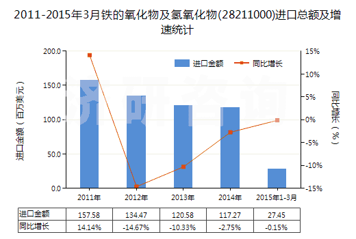 2011-2015年3月鐵的氧化物及氫氧化物(28211000)進口總額及增速統(tǒng)計